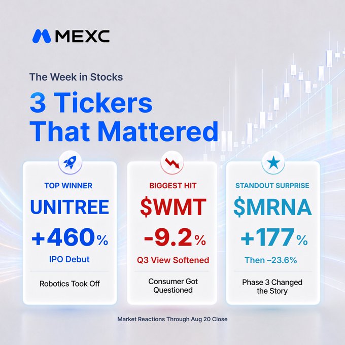 A MEXC infographic titled "The Week in Stocks: 3 Tickers That Mattered" highlights UNITREE's +460% IPO debut as the top winner, $WMT's -9.2% drop as the biggest hit, and $MRNA's volatile +177% then -23.6% swing as the standout surprise through August 20 close—perfectly capturing the week's biggest market movers in a quick-glance format.