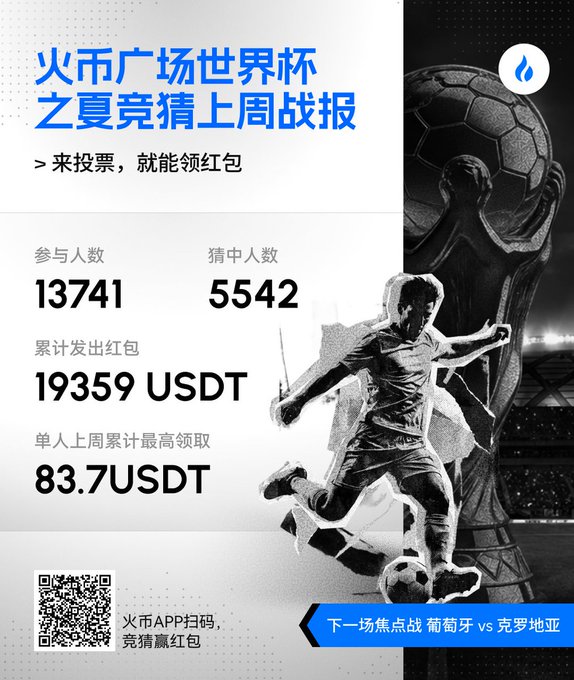 A promotional poster for Huobi Square's World Cup prediction game reports last week's stats: 13,741 participants, 5,542 correct guesses, 19,359 USDT in red envelopes distributed, and 83.7 USDT as the highest single-user payout, while teasing the upcoming Portugal vs. Croatia match for the next prediction round.