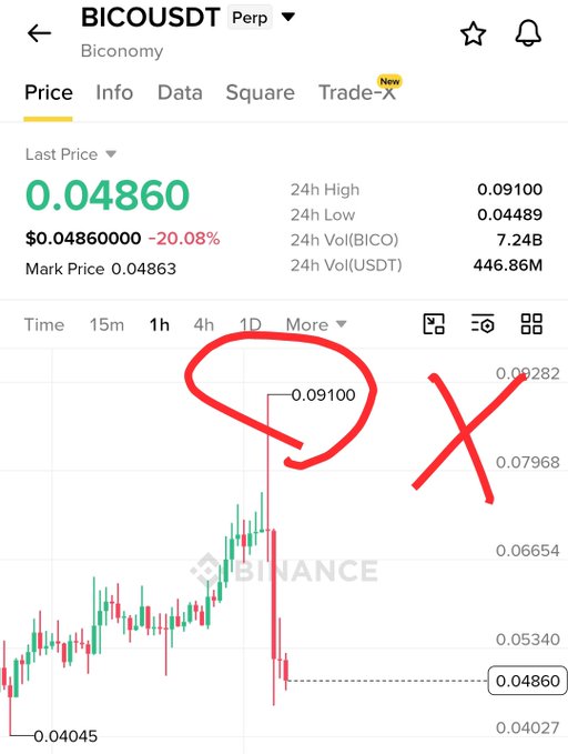 A Binance trading chart for BICOUSDT Perpetual shows the token plummeting 20.08% to a last price of $0.04860, with a hand-drawn red circle highlighting a high wick at $0.09100 before the sharp decline, illustrating the post's claim that the coin formed a wick before crashing.