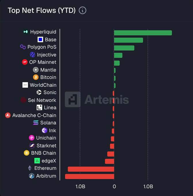 The image is a bar chart titled "Top Net Flows (YTD)" showing year-to-date capital flows across major blockchains, with Hyperliquid leading at +$1.7B in net inflows, followed by Base (+$850M), while Arbitrum and Ethereum saw the largest outflows at approximately -$1.4B each. The chart visually confirms the post's claim that Hyperliquid has dominated 2025 YTD flows, with green bars representing net inflows (Hyperliquid, Base, Polygon PoS, Injective) and red bars showing net outflows (Arbitrum, Ethereum, edgeX, BNB Chain, Starknet, Unichain).