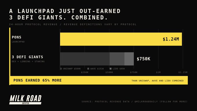 This Milk Road Coffee infographic compares 24-hour protocol revenue, showing that the launchpad PONS generated $1.24M, out-earning the combined revenue of three DeFi giants—Uniswap ($500K), Aave ($151K), and Lido ($95K), totaling $750K—by 65%. The chart visually reinforces the accompanying post's claim that the relatively obscure Pons launchpad produced more daily revenue than established DeFi protocols like Lido, Aave, and Uniswap combined.