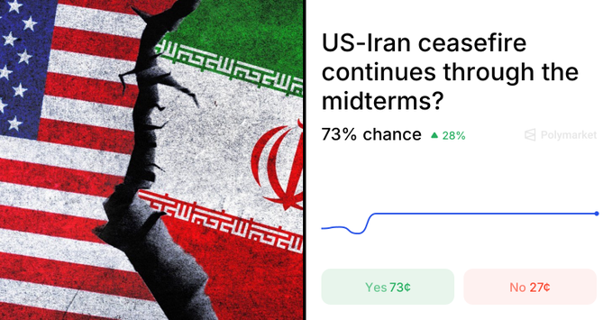 Polymarket prediction graphic titled 'US-Iran ceasefire continues through the midterms?' showing a 73% chance (up 28%), with 'Yes 73¢' and 'No 27¢' buttons, set against a background of torn US and Iranian flags.