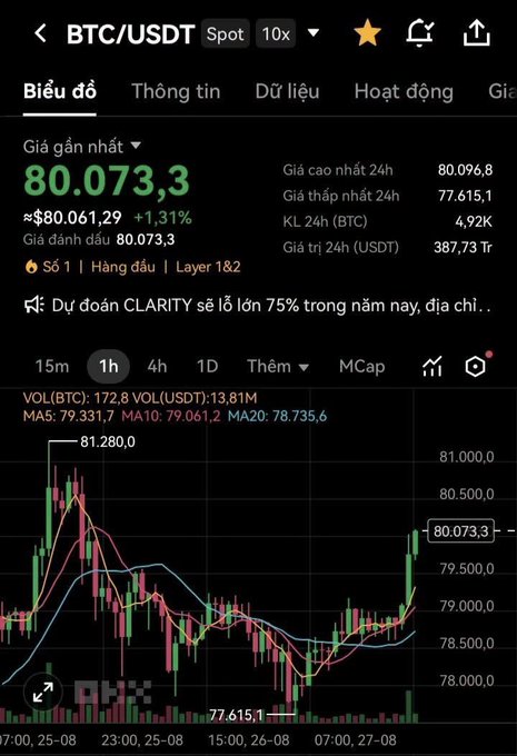 The image shows a BTC/USDT spot trading chart with Bitcoin priced at 80,073.3 (+1.31%), having reached a 24-hour high of 80,096.8 USDT on what appears to be the Binance exchange. This visually confirms the post's claim that Bitcoin just crossed the $80,000 milestone, with the chart showing the price's recent breakout above this psychologically significant level.