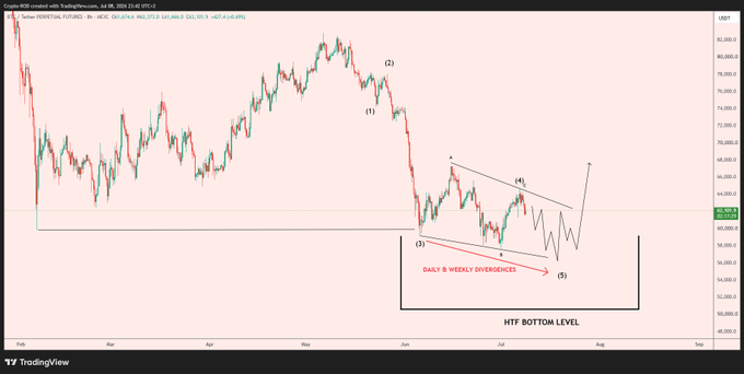 A TradingView chart of Bitcoin (BTCUSD) on Coinbase shows price action consolidating near $66,599, with Elliott Wave labels marking a potential 5-wave decline toward the "HTF BOTTOM LEVEL" rectangle around $54,000–$59,000, alongside annotations for "DAILY & WEEKLY DIVERGENCES" suggesting an eventual bullish breakout.

The image supports the post's narrative by visually depicting the prolonged, low-volatility sideways consolidation at higher timeframe (HTF) bottom support, reinforcing the idea that this "boring" basing phase precedes a major upside move toward 2027.