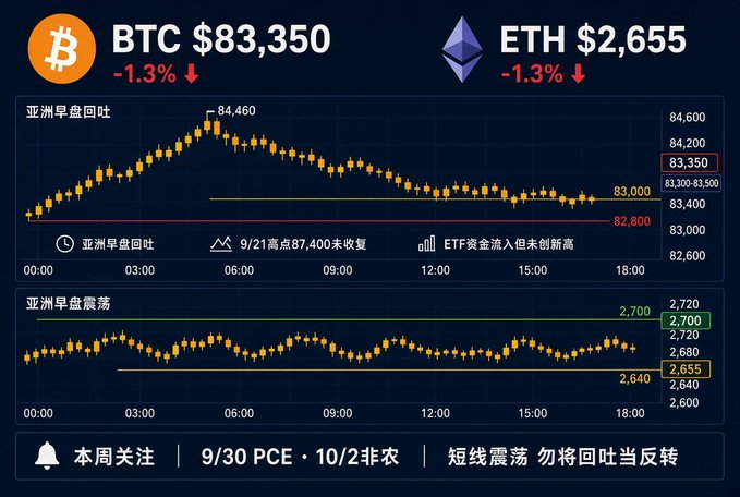 A financial chart showing BTC at $83,350 (-1.3%) and ETH at $2,655 (-1.3%), with Chinese text noting '亚洲早盘回吐' (Asian morning session gave back gains) and 'ETF资金流入但未创新高' (ETF inflows but not new highs).
