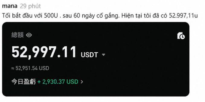 A social media post screenshot from 'mana' posted 29 minutes ago, showing a crypto portfolio starting with 500U and growing to 52,997.11 USDT (approximately 52,951.54 USD), with a daily profit of +2,930.37 USD.