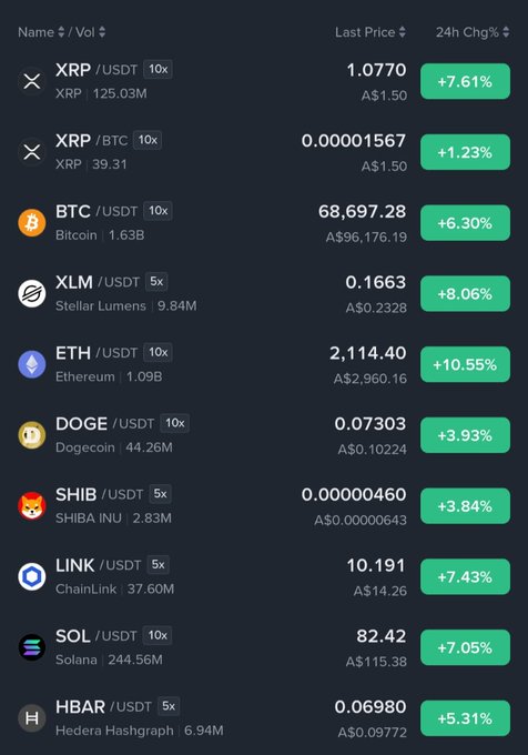 A cryptocurrency price tracker showing various tokens including XRP/USDT, XRP/BTC, BTC/USDT ($68,697.28), XLM/USDT, ETH/USDT ($2,114.40), DOGE/USDT, SHIB/USDT, LINK/USDT, SOL/USDT, and HBAR/USDT, all displaying positive 24-hour price changes in green.