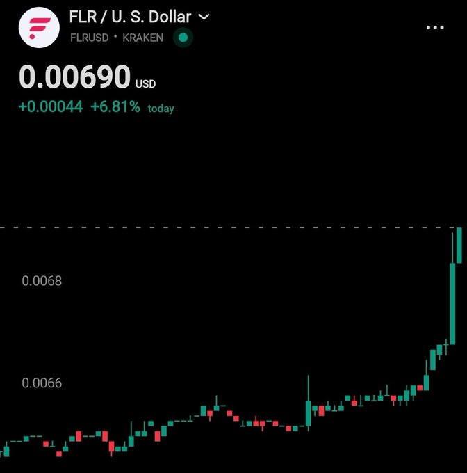 The FLR/U.S. Dollar price on Kraken is trading at 0.00690, showing a +6.81% increase today, perfectly aligning with the post's "HIGHER!!" message as the chart indicates an upward trend.