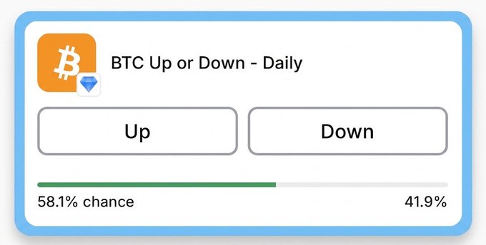 A prediction interface shows 'BTC Up or Down - Daily' with Up at 58.1% chance and Down at 41.9%.