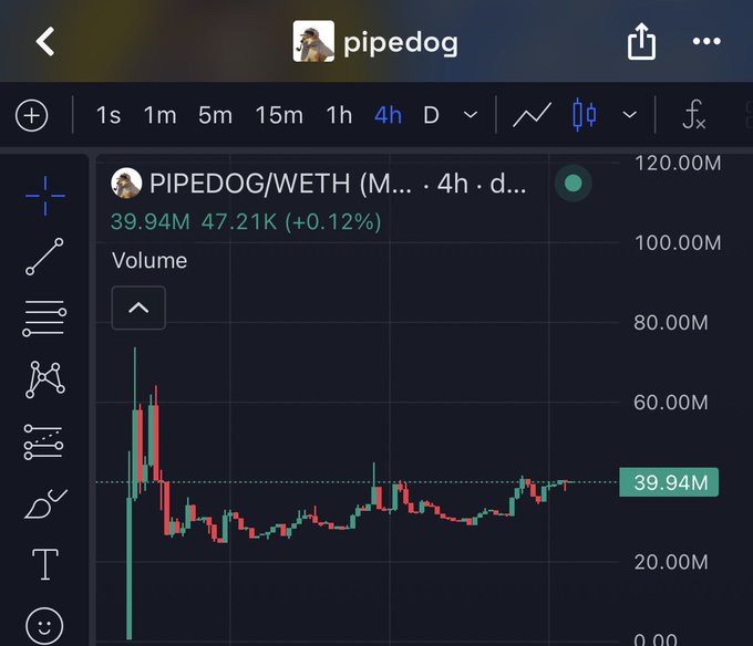 A trading chart shows the PIPEDOG/WETH pair with a 4-hour volume of 39.94M and a modest +0.12% gain to 47.21K, suggesting stable but unremarkable market activity despite the project's playful "dog with a pipe" premise.