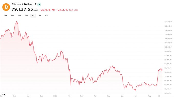A Bitcoin/Tether USD price chart on TradingView showing BTC at $79,137.55, down 27.27% over the past year, with a 1Y view displayed.