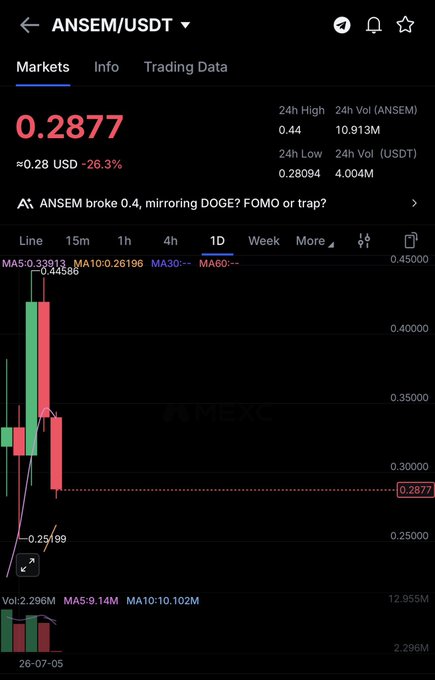 A candlestick chart of ANSEM/USDT shows the token's price at $0.2877, down 26.3%, after breaking below the 0.4 support level highlighted in the headline "ANSEM broke 0.4, mirroring DOGE? FOMO or trap?"—suggesting significant selling pressure has driven the steep decline.