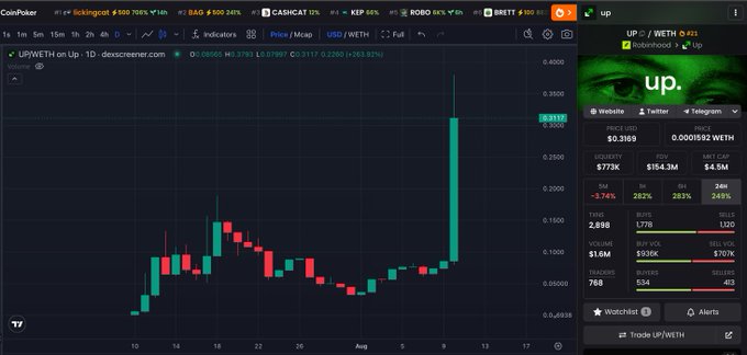 A CoinPair trading chart for the UP/WETH token on Uniswap (10), showing a dramatic candlestick price spike up to $0.4000, with token metrics including a liquidity of $77.3K, FDV of $15.4M, and market cap of $4.5M.