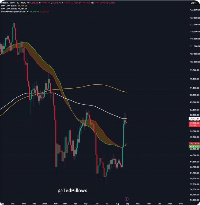 A Bitcoin/USDT price chart showing a significant downtrend with SMA (200) at 89,709.28, EMA (200) at 79,137.41, and EMA close at 75,308.72, with the watermark @TedPillows.