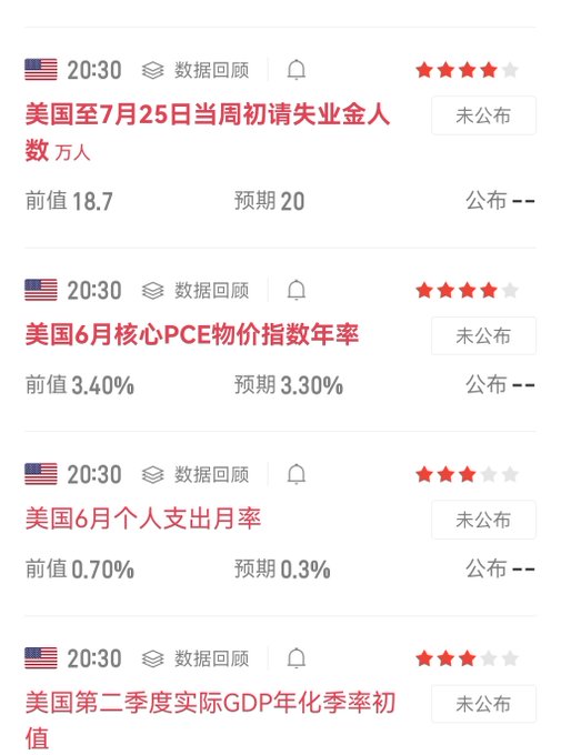 The image shows a Chinese financial app displaying four upcoming U.S. economic data releases scheduled for 20:30, all marked as "未公布" (not yet released), including weekly initial jobless claims (前值18.7万, 预期20万), June core PCE price index (前值3.40%, 预期3.30%), June personal spending (前值0.70%, 预期0.3%), and Q2 real GDP annualized rate (initial value). 

These data points align with the post's emphasis on today's critical U.S. unemployment claims release ahead of the monthly close, following the Fed's decision to hold rates steady—data that could significantly influence bullish market sentiment.