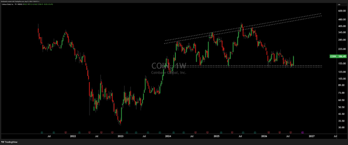 A TradingView chart of Coinbase Global, Inc. (COIN) on the weekly timeframe shows the stock breaking out of a descending channel pattern, with technical projections suggesting a potential move toward the $500 level from current prices around $206.