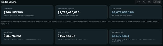 A dark-themed analytics dashboard titled "Traded volume" displays Raydium (RWA) metrics including $766,183,390 in RWA volume across Altcoins, PreStocks, Tokens & Sunrise pairs, $1,713,480,025 in total Raydium volume, and $2,672,932,186 in total volume across all venues including Meteora. Additional metrics highlight $18,076,862 in trading fees, $10,763,125 in buybacks, and $1,778,811 in $STONK burned—supporting the post's claim that $STONK is in early growth stages with recent milestones like crossing $1M daily revenue on September 6th.