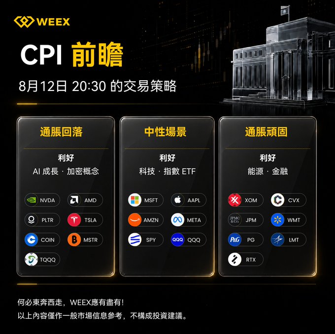 A WEEX CPI forecast chart for August 12, 20:30 trading strategy, outlining three scenarios: Inflation cooling (favoring AI, crypto stocks like NVDA, AMD, PLTR, TSLA, COIN, MSTR, TQQQ), Neutral (MSFT, AAPL, AMZN, META, SPY, QQQ), and Inflation persistent (XOM, CVX, JPM, WMT, PG, LMT, RTX).