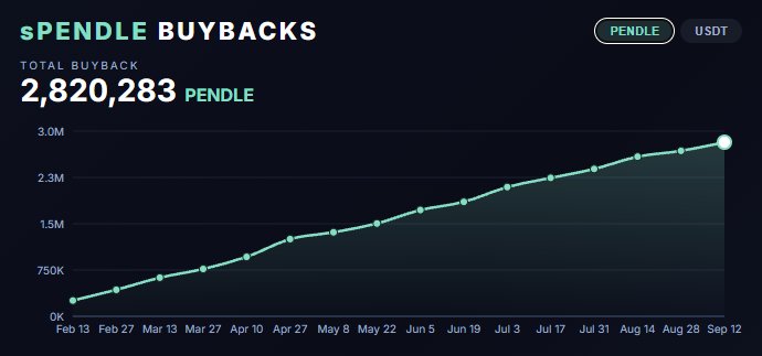 The image shows a "sPENDLE Buybacks" chart tracking cumulative buybacks in PENDLE tokens from February 13 to September 12, with totals steadily climbing from near zero to 2,820,283 PENDLE. The accompanying post highlights how these buybacks are outpacing new PENDLE emissions (reduced 92% from original targets) by roughly 10x, visually supporting the claim that buyback activity is accelerating meaningfully over time.