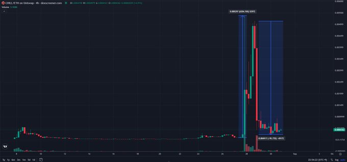 A TradingView candlestick chart of $CHILL on the 4-hour timeframe shows an explosive vertical price surge to a peak of $0.00047 on August 26, 2025, before rapidly correcting down to around $0.00024, visually illustrating the volatile "pump and dump" pattern the caption warns about when advising against buying the meme coin at that moment.