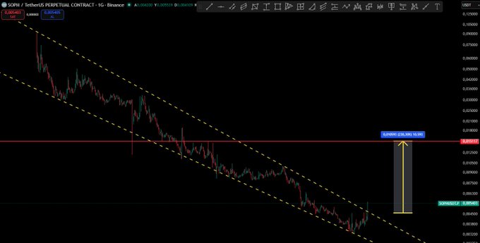 A TradingView chart of SOPHIUSDT Perpetual Contract (1G timeframe on Binance) displays a descending price channel (yellow dashed lines) with a recent bullish reversal pushing the price up by +125% (+0.00148) to a current level of 0.060465, validating the analysis' upside targets.