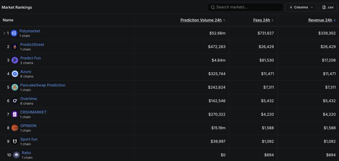 The image shows a "Market Rankings" dashboard listing the top 10 web3 prediction markets, with Polymarket ranked #1 at $52.66m in 24-hour prediction volume and $339,302 in revenue, followed by PredictStreet ($472,263 volume), Predict Fun ($4.84m), Azuro ($325,744), and PancakeSwap Prediction ($242,624). This data contradicts the post's claim that Polymarket revenue has fallen out of the top ten, as it remains comfortably in the #1 position with revenue more than 12x higher than the second-place market.