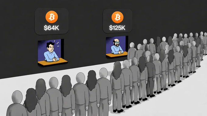 A large crowd of people faces two screens displaying Bitcoin prices: "$64K" on the left (shown with a shocked-looking man) and "$125K" on the right (shown with a calm, smiling bearded man), illustrating the recurring pattern of investor panic at modest gains versus calm at higher prices. The image captures the cyclical emotional behavior of Bitcoin holders, tying into the post's theme of "Every cycle. Every time. #bitcoin."