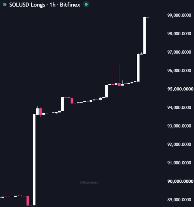 A 1-hour SOLUSD Longs chart from Bitfinex shows a sharp increase in long positions from ~89,000 to nearly 99,000, with a particularly large spike to 99,000 at the right edge—visually reinforcing the "Whales Buying $SOL" narrative.