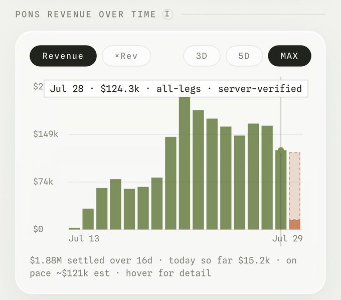 A bar chart titled "PONS Revenue Over Time" showing daily revenue from Jul 13 to Jul 29, with a peak of $124.3k on Jul 28 (all-legs, server-verified), totaling $1.88M settled over 16 days and currently on pace for ~$121k estimated revenue. The chart supports the claim that $PONS maintained $100K+ daily revenue despite the Max launchpad PvP activity.