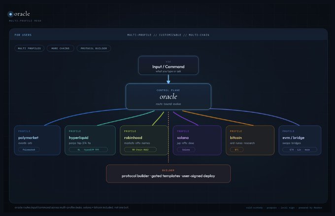 The image displays a flowchart-style diagram for "Oracle," showing how an input command routes through a central node ("oracle: route · bond · evolve") to multiple profile modules including polymarket, hyperliquid, robinhood, solana, bitcoin, and evm/bridge, all gated by a protocol builder with user-signed deploy. It visually maps the post’s description of Oracle functioning as a customizable multi-chain AI agent, illustrating the cross-chain, multi-protocol, and user-customizable routing features advertised in the announcement.
