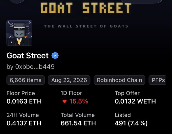 An NFT collection page for 'Goat Street' (The Wall Street of Goats) with a floor price of 0.0163 ETH, 24H volume of 0.4137 ETH, and 6,666 items.