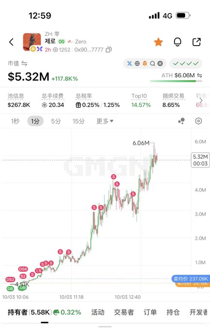 A meme token chart on GMGN shows the ticker "Zero" (0x90...7777) surging from ~$1M to an all-time high of $6.06M, with a current market cap of $5.32M (+117.8K%), illustrating the post's advice about grabbing BSC meme coins early and scaling out as they pump rather than chasing full moves.