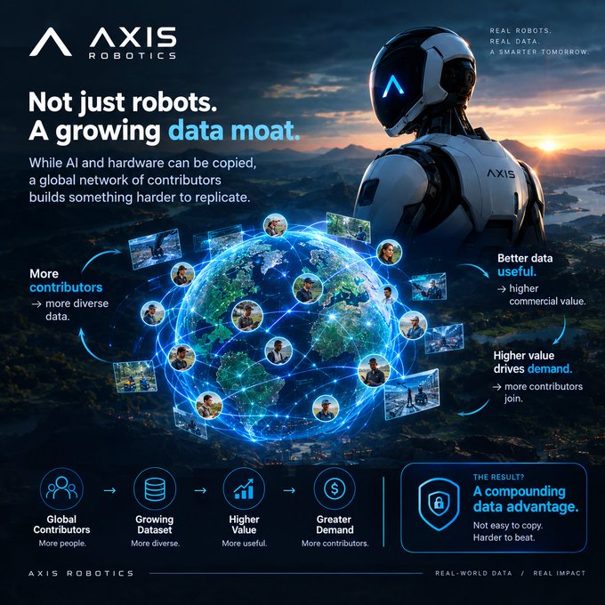An infographic for 'AXIS ROBOTICS' with the headline 'Not just robots. A growing data moat,' depicting a humanoid robot next to a glowing globe surrounded by user portraits, illustrating a network of global data contributors.
