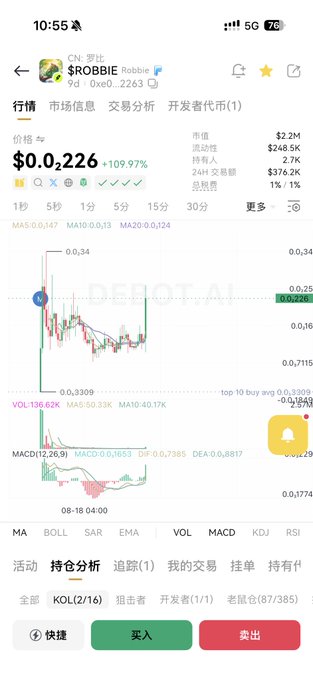 A cryptocurrency trading chart for the $ROBBIE token showing a price of $0.226 with a 109.97% gain over 24 hours, displaying candlestick patterns, volume indicators, and moving averages. The image illustrates the recent price pump mentioned in the post, with the token's value rising sharply despite holding only $37.6K in 24-hour trading volume.