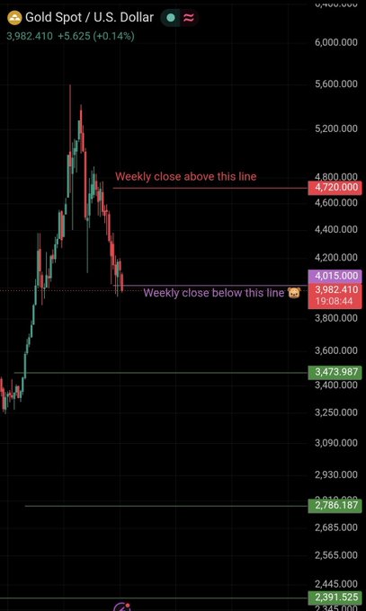 A Gold Spot / U.S. Dollar ($XAUT) candlestick chart showing the current price at 3,982.410 (+5.625, +0.14%), with annotated key levels of a weekly close above 4,720.000 and below 4,015.000, illustrating the bearish weekly close referenced in the post.