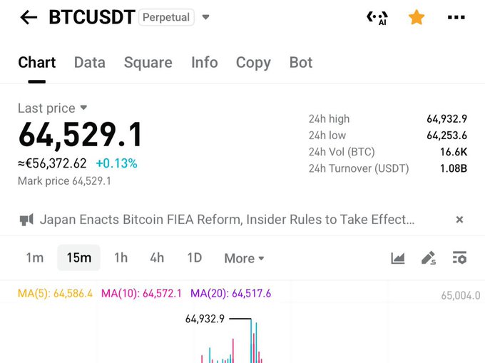 The post claims a crypto market explosion is imminent and promotes a Telegram channel, while the image shows a Bitcoin (BTCUSDT) perpetual futures chart priced at $64,529.1, with 24-hour trading volume of 16.6K BTC and turnover of 1.08B USDT—the chart appears to be used as bait to lure users into the Telegram group.