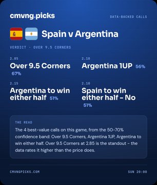 The image is a betting analysis card from cmvung.picks for the Spain vs Argentina match, showing four data-backed calls: Over 9.5 Corners (67%), Argentina 1UP (66%), Argentina to win either half (51%), and Spain to win either half - No (61%), with commentary noting the standout pick is Over 9.5 Corners at 2.85 odds.