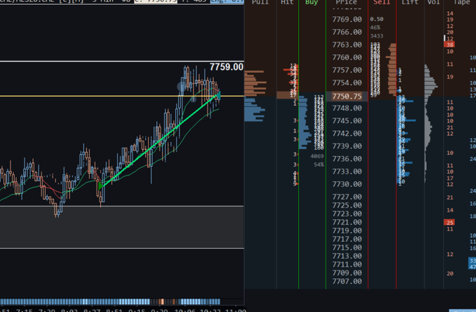 A financial trading chart displaying price action at 7759.00 with candlestick patterns, moving averages, and an order book showing bid/ask prices and volumes.