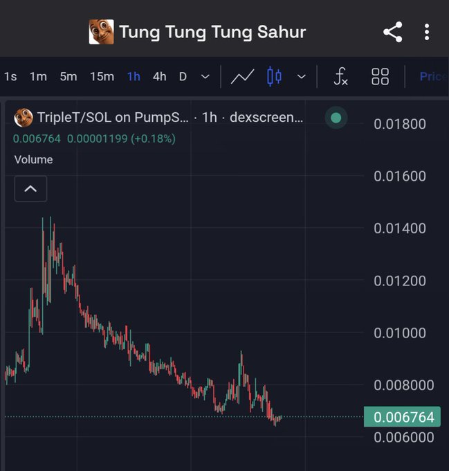 A cryptocurrency price chart titled 'Tung Tung Tung Sahur' shows the TripleT/SOL pair on PumpSwap declining to 0.006764, down 0.18% on the 1-hour timeframe.