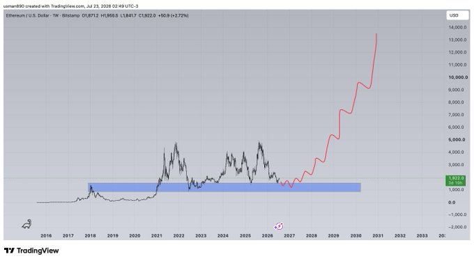 A TradingView weekly chart of Ethereum/U.S. Dollar (ETHUSD) on Bitstamp shows historical price action through 2026 at ~$1,845.50, with a hand-drawn forecast projecting a parabolic rally to ~$10,000+ by 2031, highlighted by a blue horizontal resistance zone around $1,000–$1,800—visually supporting the bullish "$ETH to 10K" claim.
