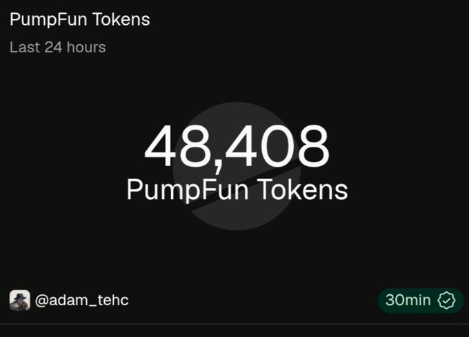 A dashboard displaying '48,408 PumpFun Tokens' created in the last 24 hours, shared by user @adam_tehc with a 30-minute timeframe indicator.