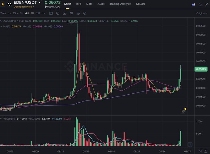 Candlestick price chart for EDEN/USDT on Binance showing a price of 0.06073 with volume indicators at the bottom.