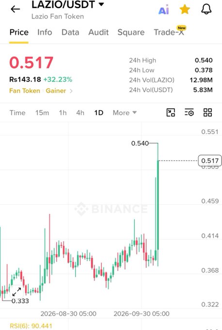 A Binance price chart for LAZIO/USDT Fan Token showing a current price of 0.517 with a +32.23% gain, displaying 24h high of 0.540 and low of 0.378, with RSI at 90.441 indicating overbought conditions.