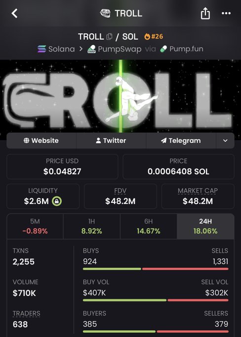 A screenshot of the TROLL/SOL trading pair (#26) on Solana via PumpSwap, showing a price of $0.04827 (0.0006408 SOL), market cap of $48.2M, $2.6M liquidity, and 24-hour gains of 18.06% with 2,255 transactions and 638 traders. The image supports the post's bullish sentiment on the $troll token by displaying its strong upward momentum and active trading metrics.