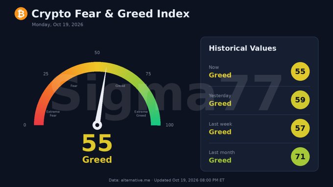 A Crypto Fear & Greed Index gauge from Sigma77 shows a current value of 55 'Greed' on Monday, Oct 19, 2026, with historical values listed including Yesterday at 59, Last week at 57, and Last month at 71.