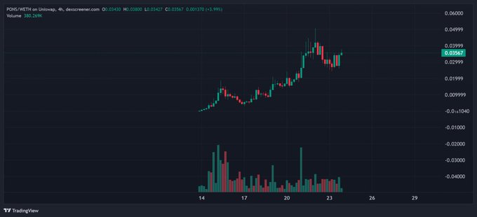 A TradingView candlestick chart shows PONS/USDT on Uniswap (4h timeframe) with price around 0.03567, volume of 380.35K, and a +4.99% gain, displaying a sharp uptrend peaking near 0.040 followed by consolidation with declining volume—visually supporting the post's claim of $PONS's notable price action and trading activity within the RobinHood ecosystem narrative.