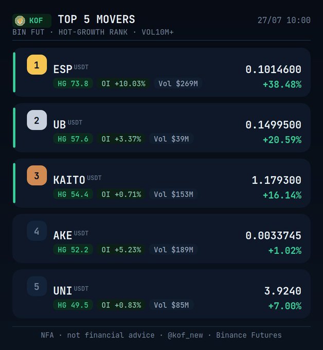 A 'KOF TOP 5 MOVERS' ranking dated 27/07 10:00 lists cryptocurrency futures including ESP/USDT (+38.48%), UB/USDT (+20.59%), and KAITO/USDT (+16.14%) on Binance Futures.