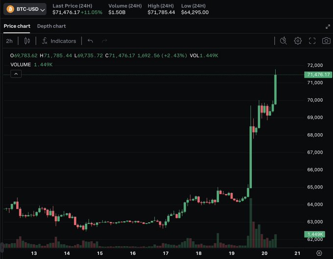 A Bitcoin (BTC-USD) price chart shows a sharp upward spike breaking above $71,000, with the last price at $71,476.17 (+11.05%), a 24-hour high of $71,785.44, and a massive volume surge of 1.449K near the breakout, visually confirming Bitcoin's decisive move above the $71,000 threshold.