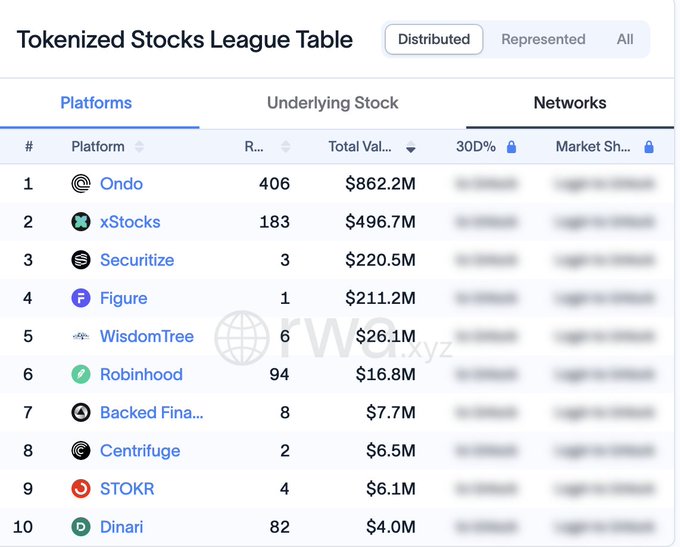 The image shows a "Tokenized Stocks League Table" ranking platforms by total value, with Ondo leading at $862.2M (406 underlying stocks), followed by xStocks ($496.7M), Securitize ($220.5M), and Figure ($211.2M). This data supports the post's claim that Ondo dominates the tokenized equities market with the largest share, though the author dismisses the underlying utility of ONDO's token despite its platform's market dominance.