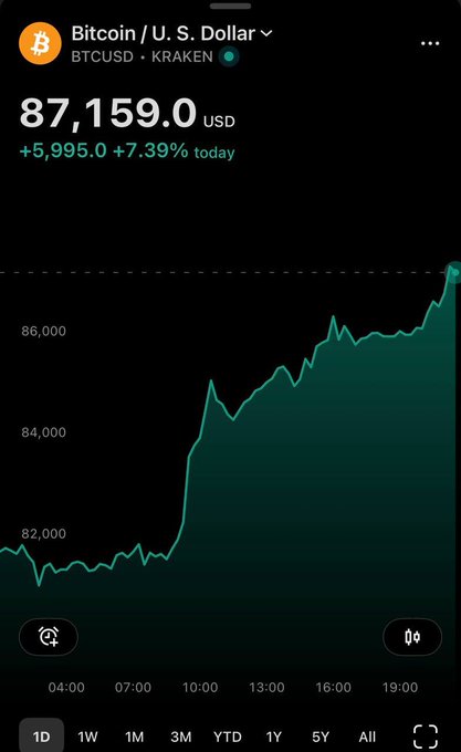 A Robinhood app screenshot shows Bitcoin (BTCUSD on Kraken) trading at $87,159 USD, up $5,995 or +7.39% for the day, with the intraday chart displaying a sharp rally from the $81,000 range to current highs—visually confirming the violent short squeeze mentioned in the post.